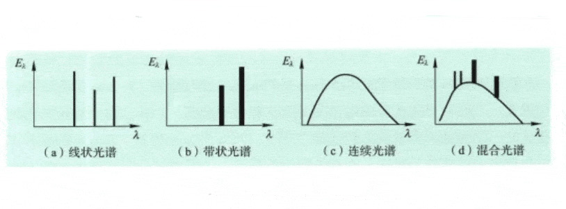 光谱功率分布的几个类型