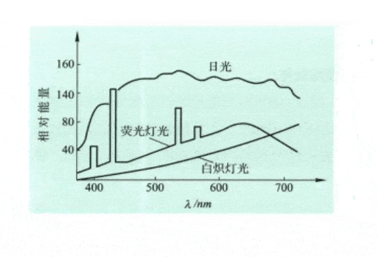 常见光源光谱功率分布曲线