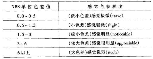 NBS单位色差值和视觉之间的关系