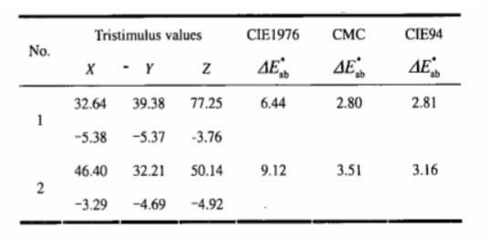 不同色差公式测量颜色结果对比