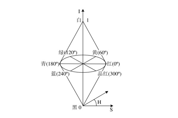 HSI颜色模型立体图