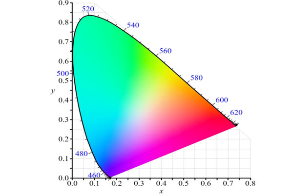 CIE标准色度系统有哪些？怎么计算CIE色度？