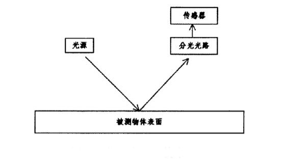 信号光分光技术