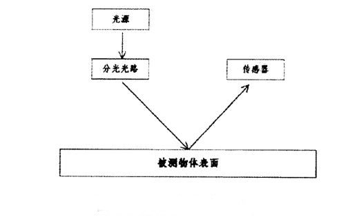 光源分光技术