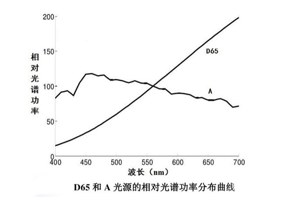 D65和A光源的相对光谱功率分布曲线