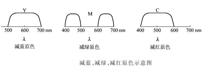 减法混色的反射率曲线