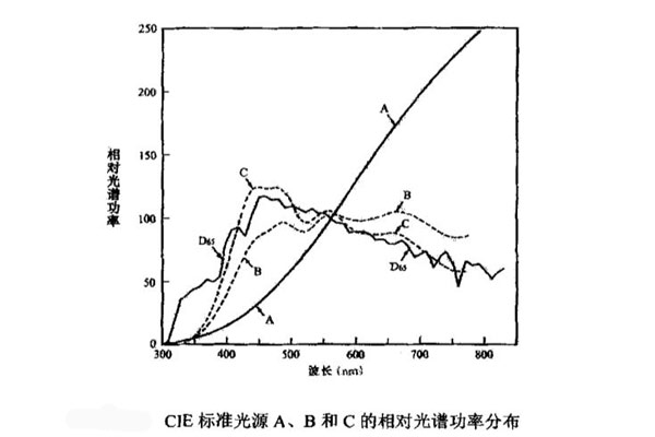 CIE标准光源A、B和C的相对光谱功率分布