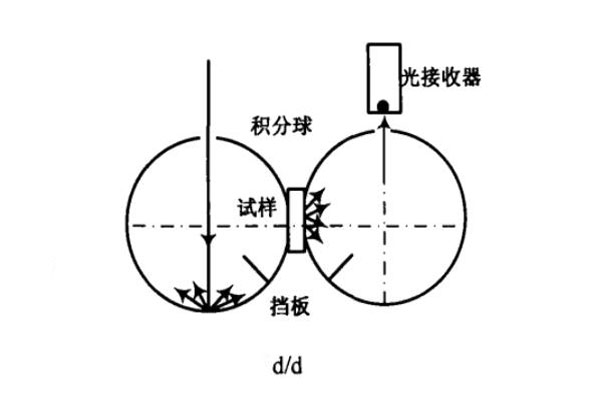 dd条件