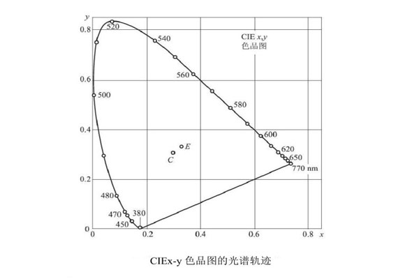 CIEx-y色品图的光谱轨迹