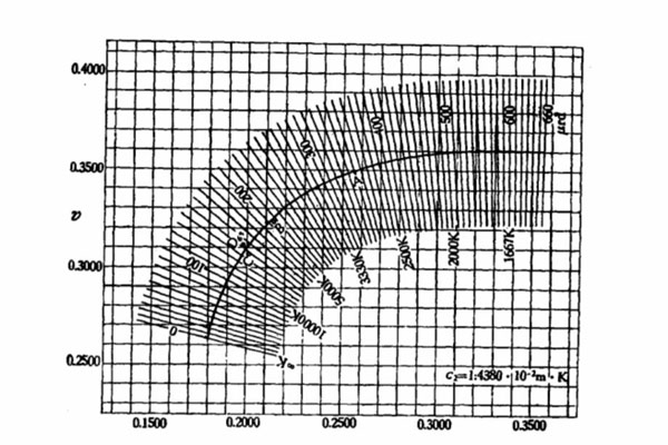 CIE1960UCS图上按10麦勒德间隔分布的等相关色温线