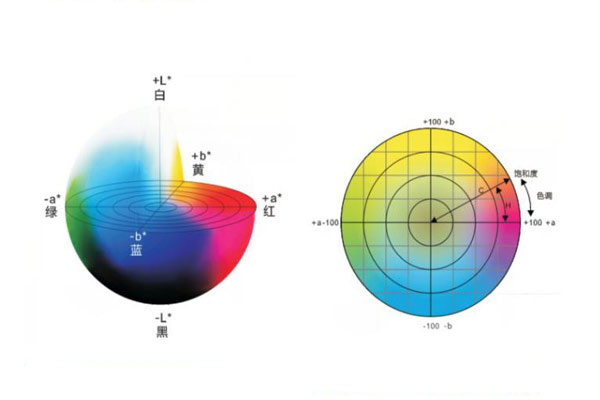 色差仪CIELab颜色空间含义及CIELab色差公式