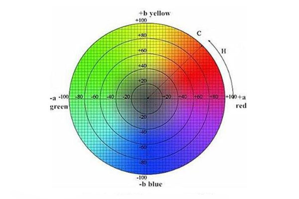 色差仪CIELab颜色空间、色差式及Lab值判定标准