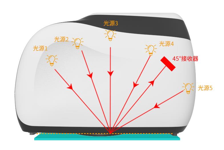 五角度色差仪光路结构