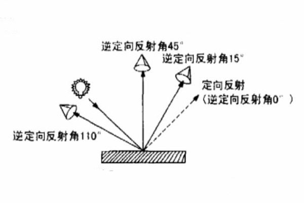 逆定向反射角