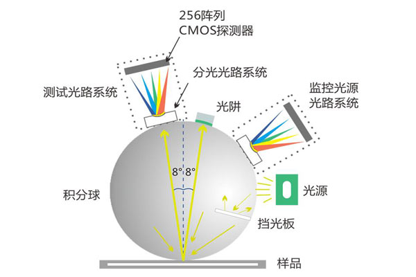 积分球色差仪积分球的原理及作用你都知道吗？